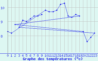 Courbe de tempratures pour Ualand-Bjuland