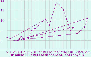Courbe du refroidissement olien pour Longchamp (75)