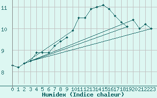 Courbe de l'humidex pour Gttingen