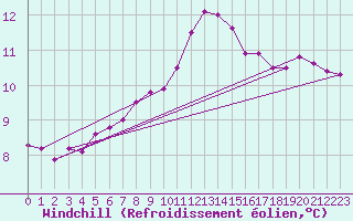 Courbe du refroidissement olien pour Berson (33)
