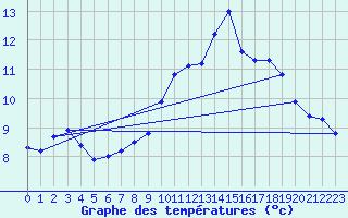 Courbe de tempratures pour Boulaide (Lux)
