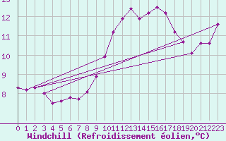 Courbe du refroidissement olien pour Ile du Levant (83)