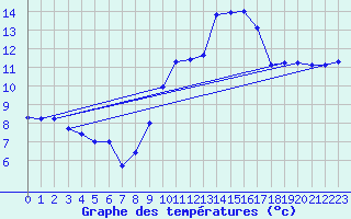 Courbe de tempratures pour Villarrodrigo