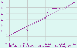 Courbe du refroidissement olien pour Guidel (56)