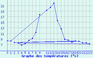 Courbe de tempratures pour Wiener Neustadt