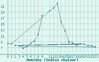 Courbe de l'humidex pour Wiener Neustadt