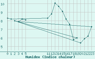 Courbe de l'humidex pour Saint-Haon (43)