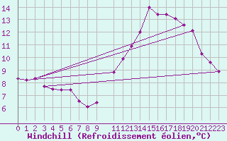 Courbe du refroidissement olien pour Charmant (16)