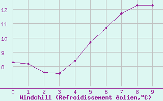 Courbe du refroidissement olien pour Gavle