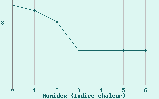 Courbe de l'humidex pour Pobra de Trives, San Mamede