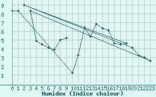 Courbe de l'humidex pour Neu Ulrichstein