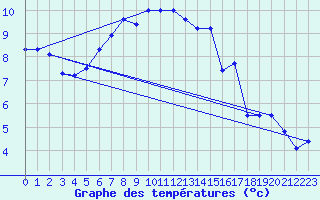 Courbe de tempratures pour Selb/Oberfranken-Lau