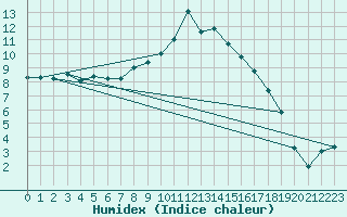 Courbe de l'humidex pour Sennybridge