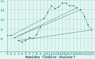 Courbe de l'humidex pour Hd-Bazouges (35)