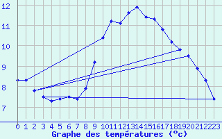 Courbe de tempratures pour Bad Gleichenberg