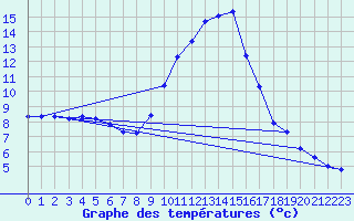 Courbe de tempratures pour Gap-Sud (05)