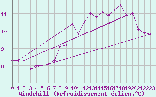 Courbe du refroidissement olien pour Cap Gris-Nez (62)