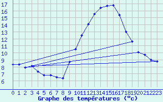 Courbe de tempratures pour Chteaudun (28)