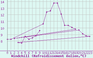 Courbe du refroidissement olien pour Xonrupt-Longemer (88)