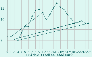 Courbe de l'humidex pour Meppen