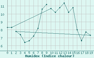 Courbe de l'humidex pour Reinosa