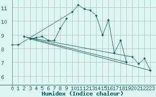 Courbe de l'humidex pour Belmullet