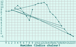 Courbe de l'humidex pour Poprad / Ganovce