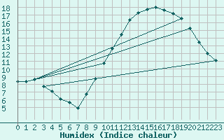 Courbe de l'humidex pour Clermont de l'Oise (60)