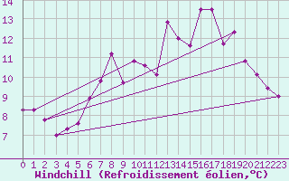 Courbe du refroidissement olien pour Feldberg-Schwarzwald (All)
