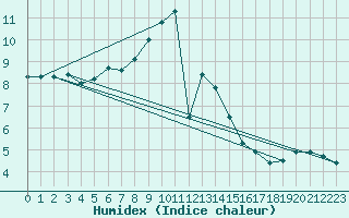 Courbe de l'humidex pour Wernigerode