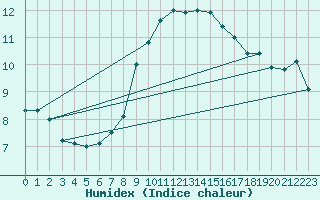 Courbe de l'humidex pour Bamberg