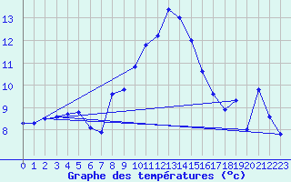 Courbe de tempratures pour Singen