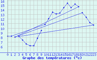 Courbe de tempratures pour Lassy (14)