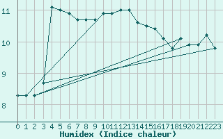 Courbe de l'humidex pour Walney Island