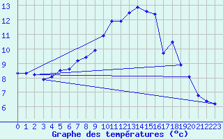 Courbe de tempratures pour Loferer Alm