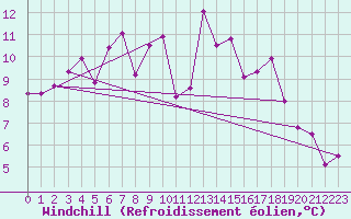 Courbe du refroidissement olien pour Sklinna Fyr