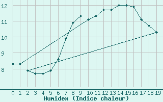 Courbe de l'humidex pour Mariapfarr