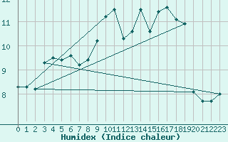 Courbe de l'humidex pour Marignane (13)