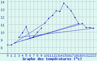 Courbe de tempratures pour Sallles d