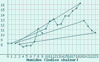 Courbe de l'humidex pour Chamrousse - Le Recoin (38)