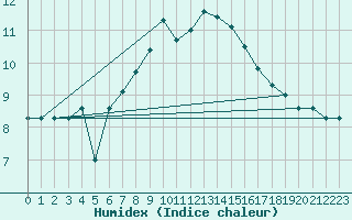 Courbe de l'humidex pour Marham