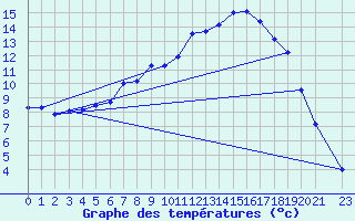 Courbe de tempratures pour Gaddede A
