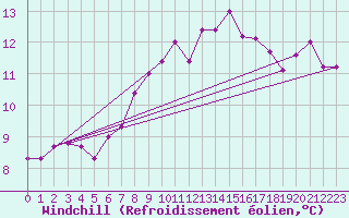 Courbe du refroidissement olien pour Ringendorf (67)