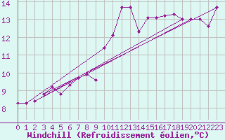 Courbe du refroidissement olien pour Loftus Samos