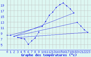 Courbe de tempratures pour Vailhan (34)