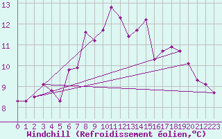 Courbe du refroidissement olien pour West Freugh