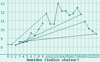 Courbe de l'humidex pour Baltasound
