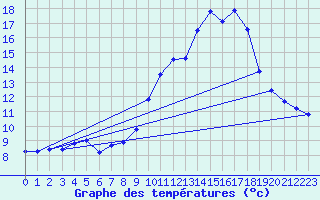 Courbe de tempratures pour Les Sauvages (69)