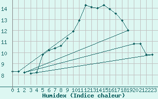 Courbe de l'humidex pour Altnaharra