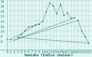 Courbe de l'humidex pour Gand (Be)